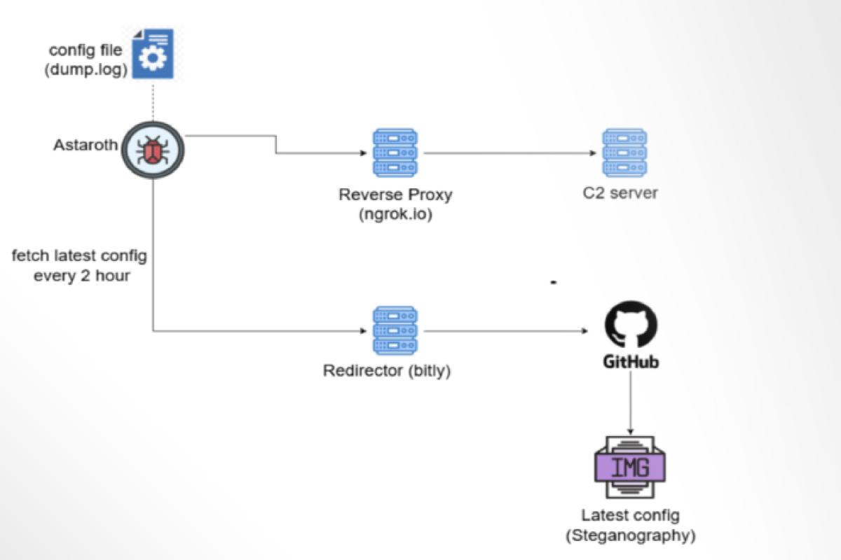 Astaroth Banking Trojan Abuses GitHub to Remain Operational After Takedowns